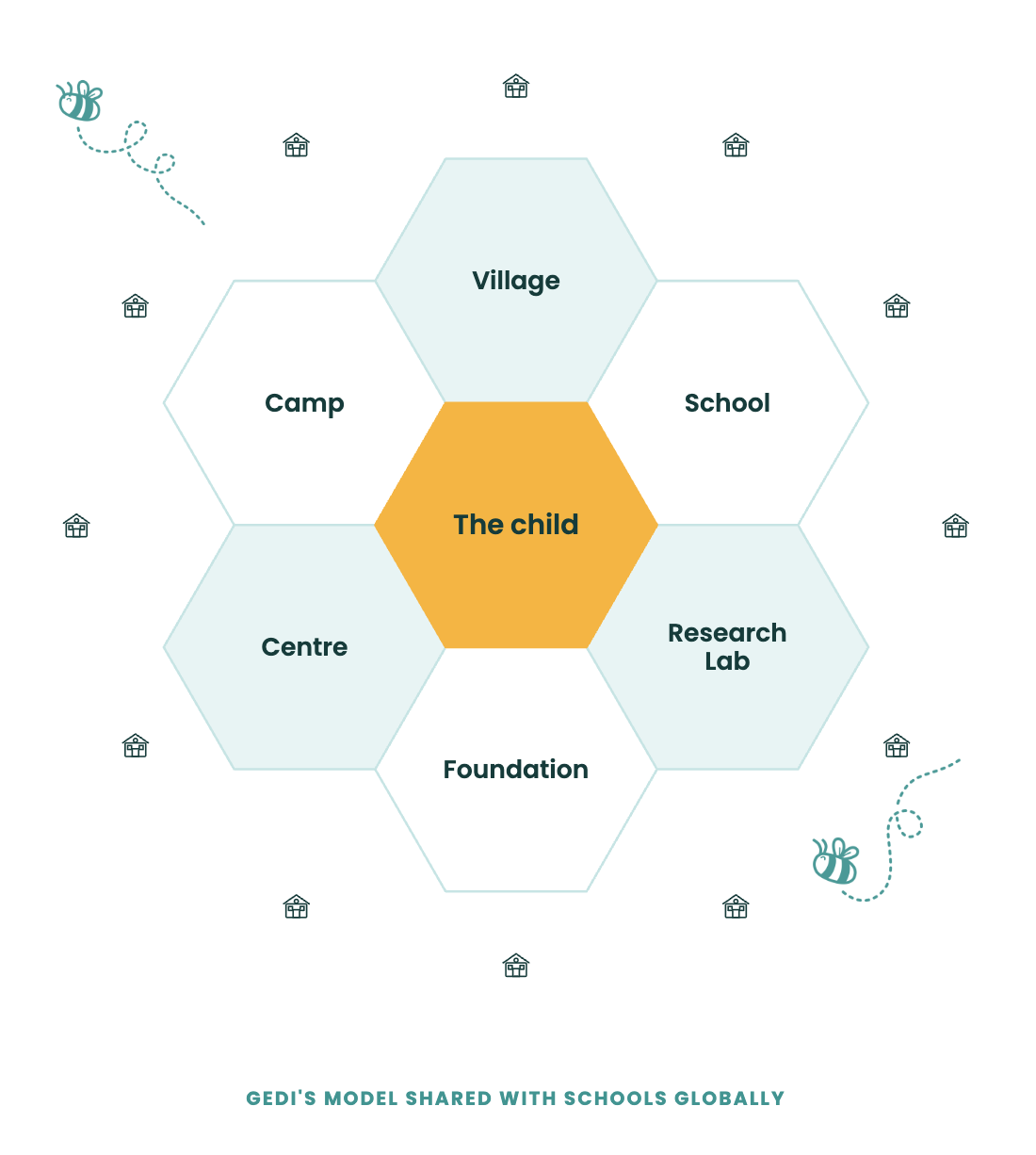 Beehive Model diagram