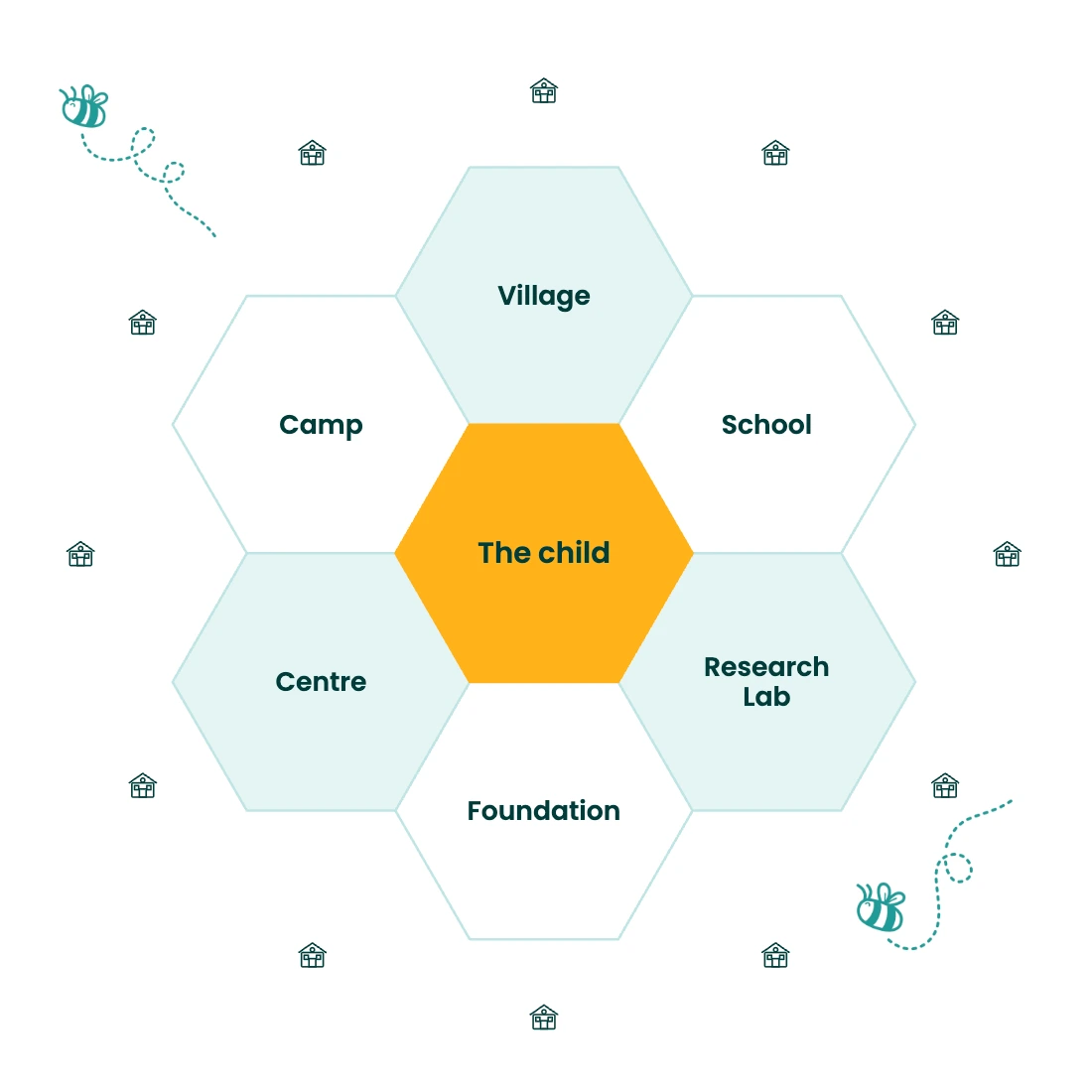 Gedi's model, the child at the centre of village, school, camp, centre, foundation, and research lab